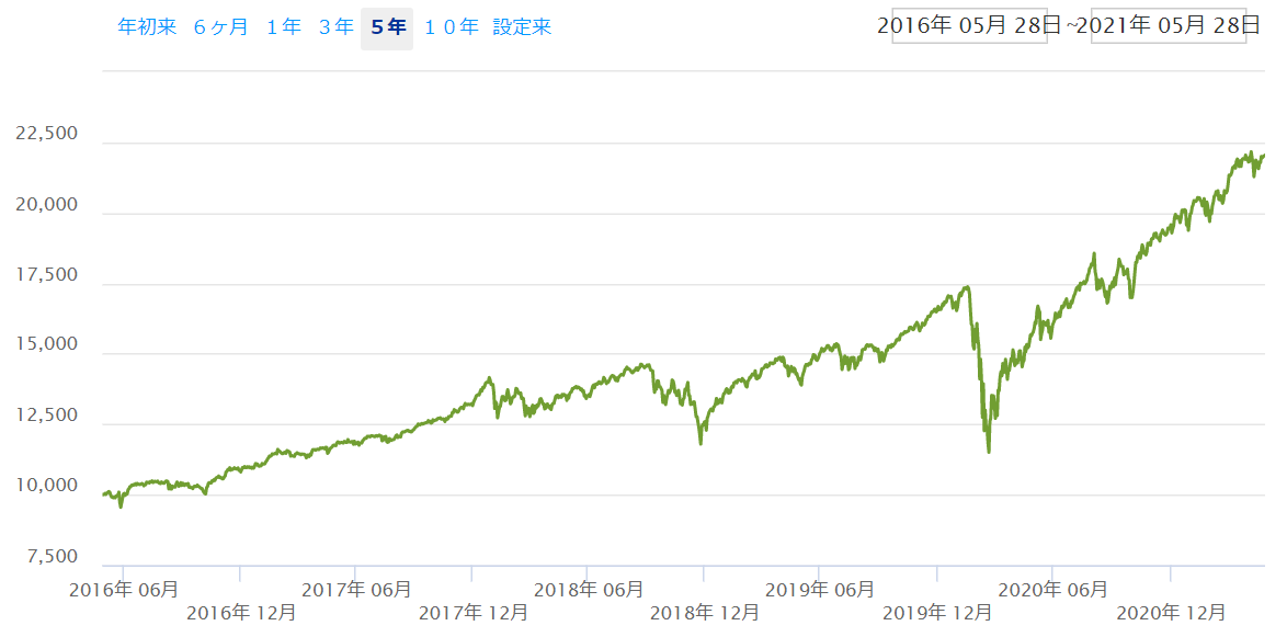 利回り１０％超が５年続くと・・・