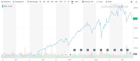 べリスク・アナリティクス【VRSK】の株価チャートと配当