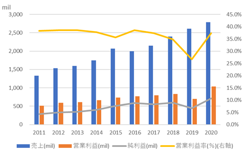 べリスク・アナリティクス【VRSK】の売上高と利益