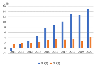 べリスク・アナリティクス【VRSK】のBPSとEPS