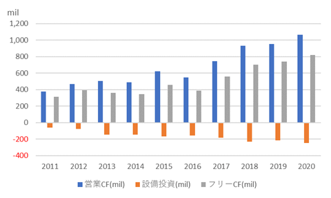べリスク・アナリティクス【VRSK】のキャッシュフロー