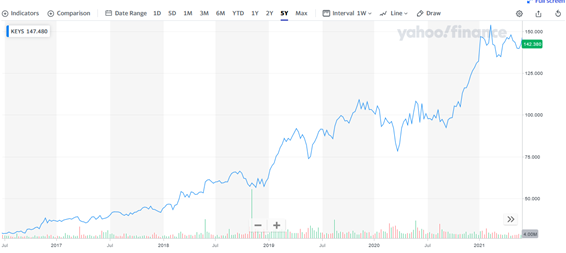 キーサイト・テクノロジー【KEYS】の株価チャートと配当