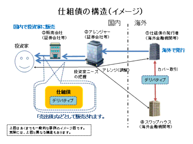 仕組債で高利回りを得る、その構造