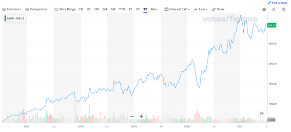 オートデスク【ADSK】の株価チャートと配当