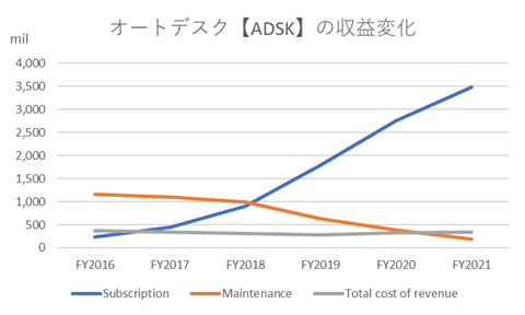 オートデスク【ADSK】の収益変化