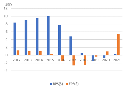 オートデスク【ADSK】のBPSとEPS