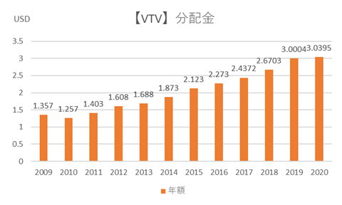 VTVの分配金推移