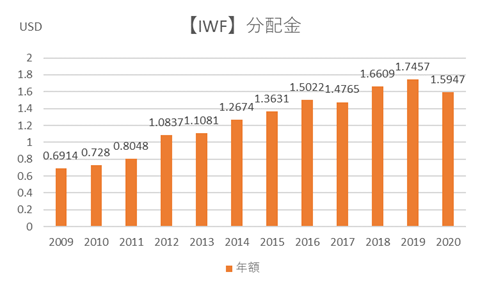 IWFの分配金