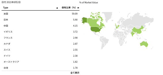 ACWIの国別投資割合