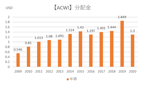 ACWIの分配金推移