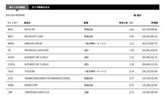 ACWIの構成銘柄