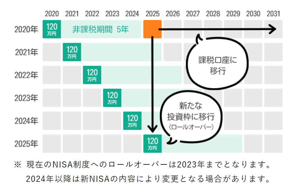 一般NISAのロールオーバー