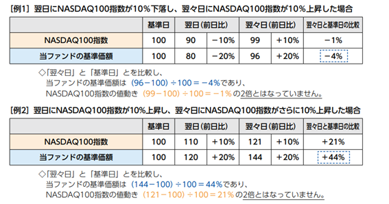 レバレッジ商品の値動きの特徴