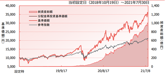 iFreeレバレッジNASDAQ100とNASDAQ100の比較