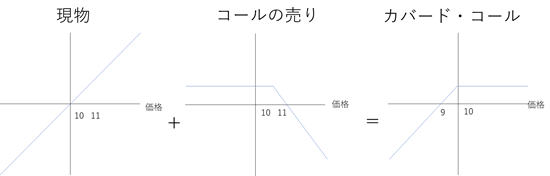 カバードコール戦略とは