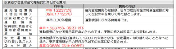 Nasdaq100、ブル3倍投資信託の信託報酬