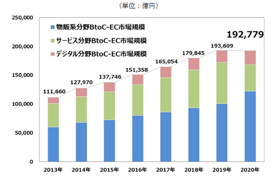 潜在的なBNPLのマーケットは大きい