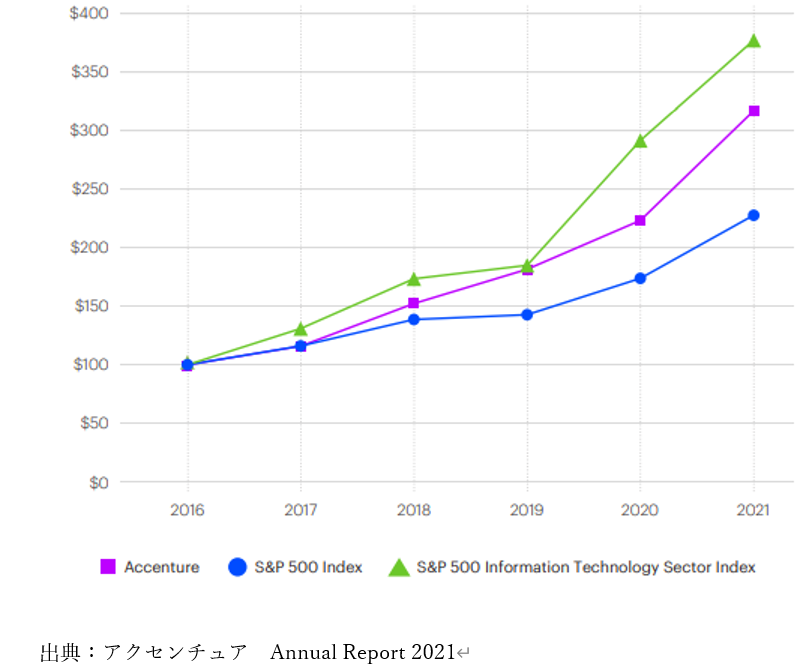 アクセンチュア【ACN】のパフォーマンス