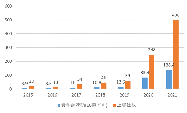 SPACの上場社数と資金調達額