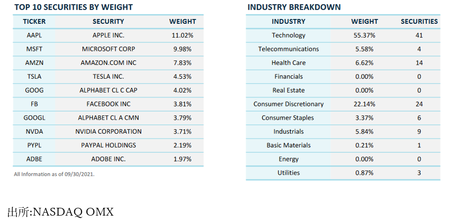 Nasdaq100の構成銘柄