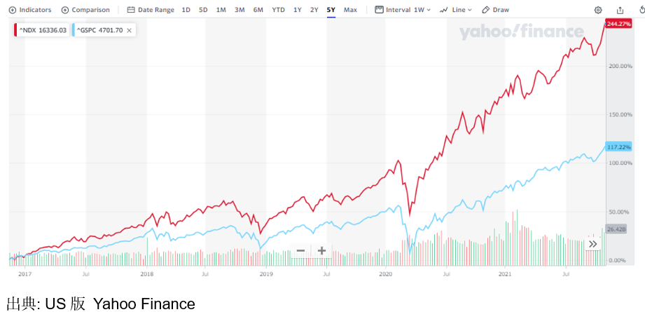 Nasdaq100とS&P500の比較