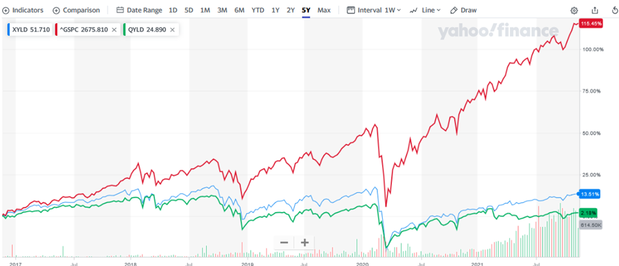 XYLD,S&P500,QYLDの比較チャート