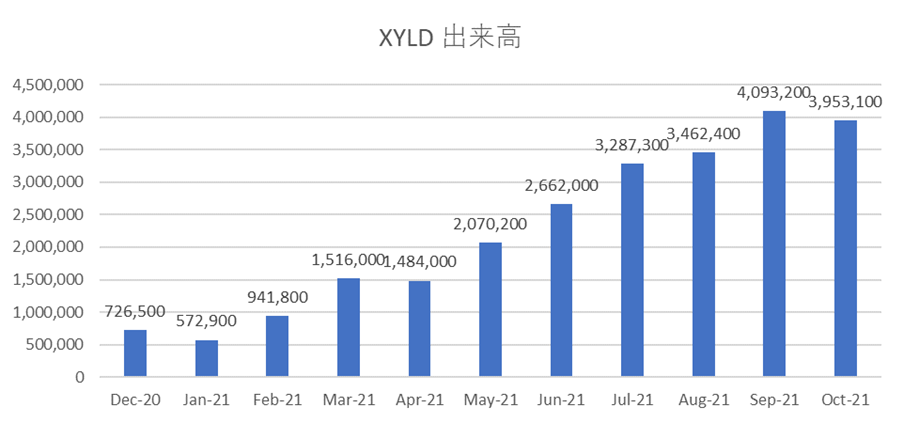 カバードコール 国内株式｜SBI証券