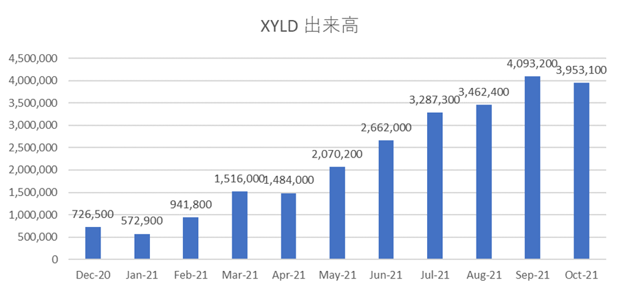 XYLDの出来高推移