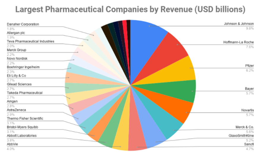 シェア別世界の製薬会社ランキング