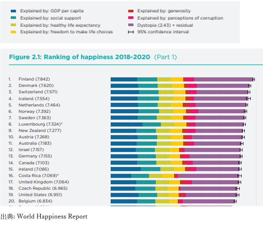 世界幸福度ランキングトップ20