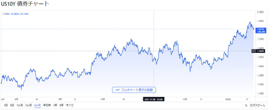 米国１０年債金利