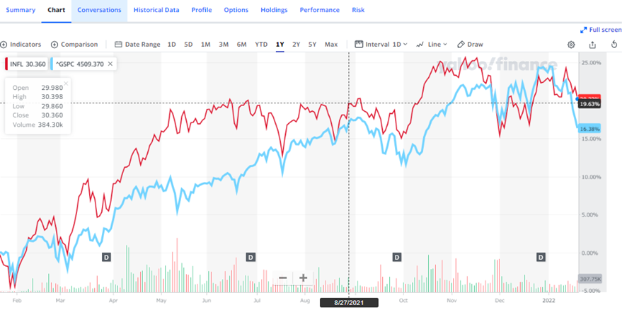 INFLとS&P500の比較チャート