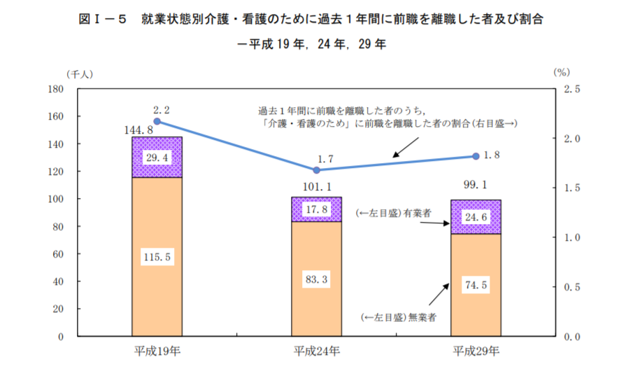 介護、看護のために前職を離職した人数