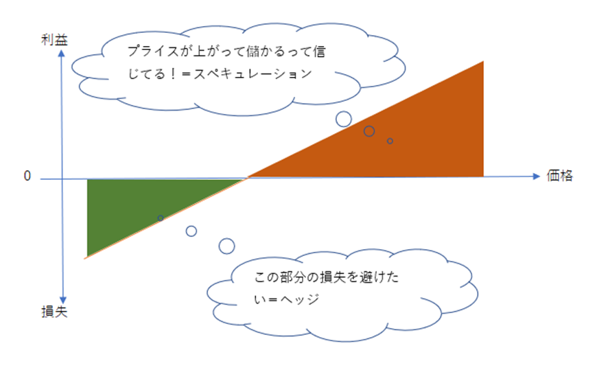 デリバティブ、ヘッジとスペキュレーション