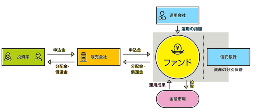 投資信託における販売、運用、保管