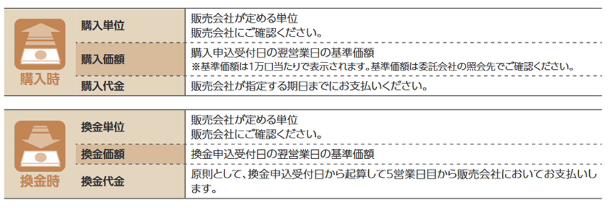 換金時と購入時の購入価額