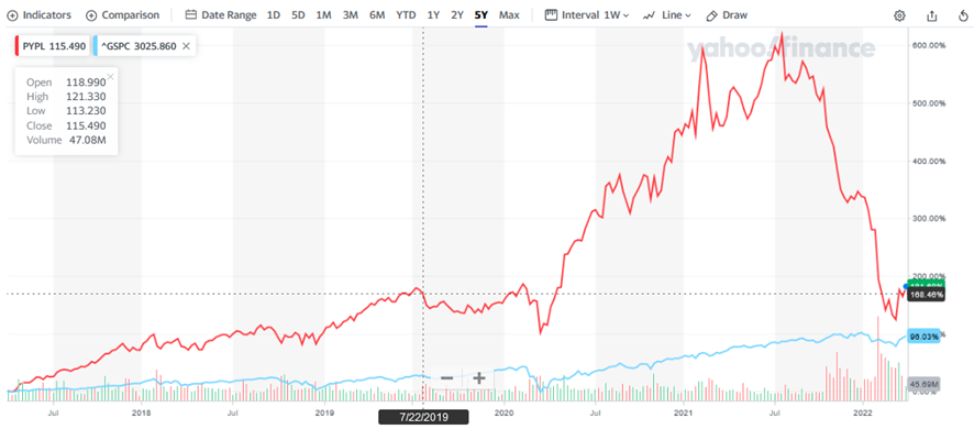 ペイパル【PYPL】の株価チャートと配当