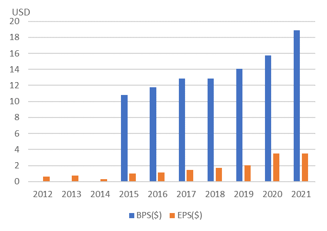 ペイパル【PYPL】のBPSとEPS