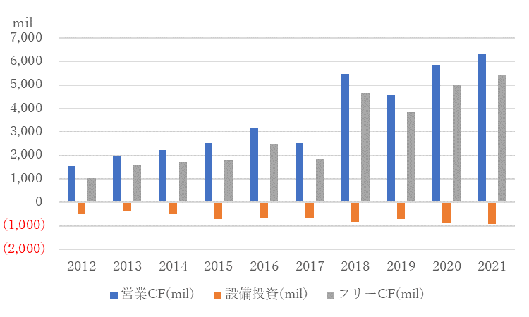 ペイパル【PYPL】のキャッシュフロー