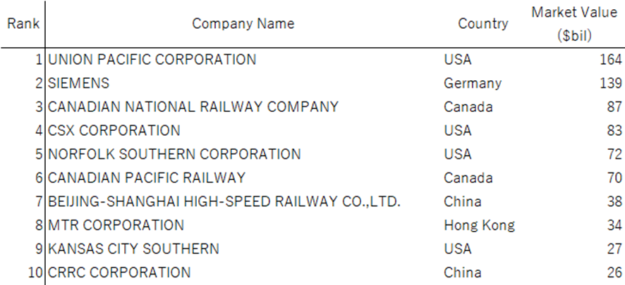 世界鉄道産業時価総額ランキング