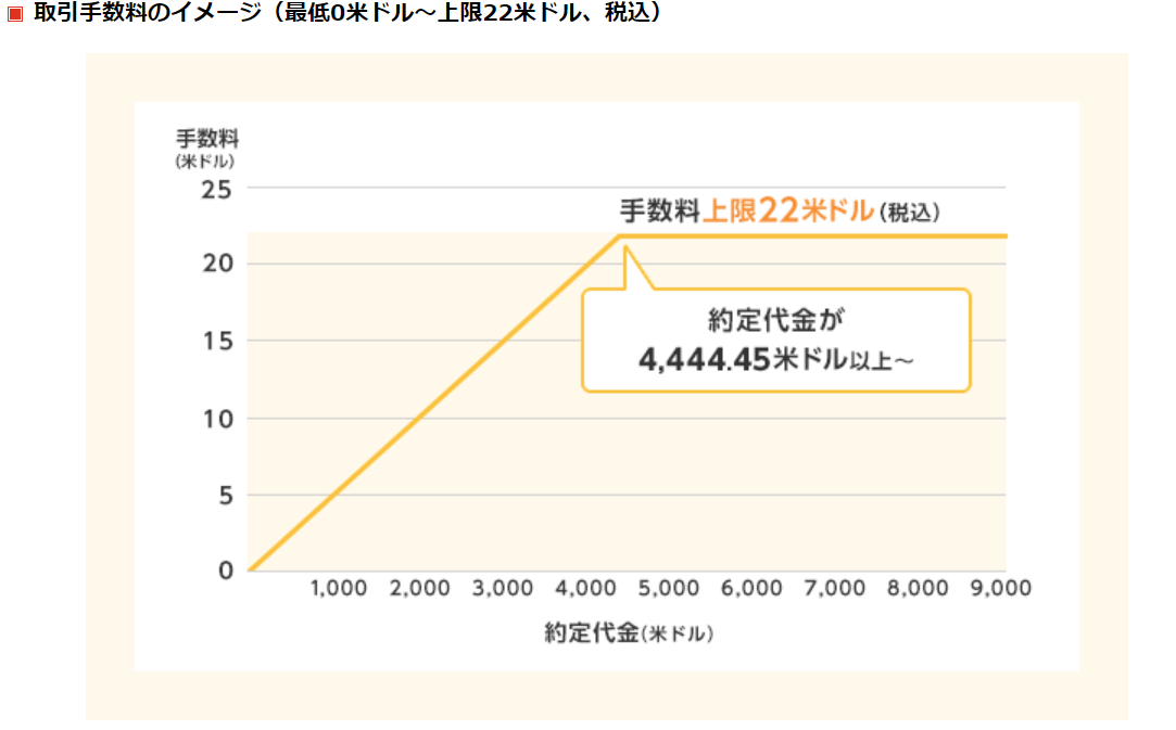 楽天証券の米国株取引手数料