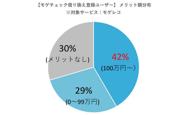 モゲチェック借り換えメリット、金額分布図