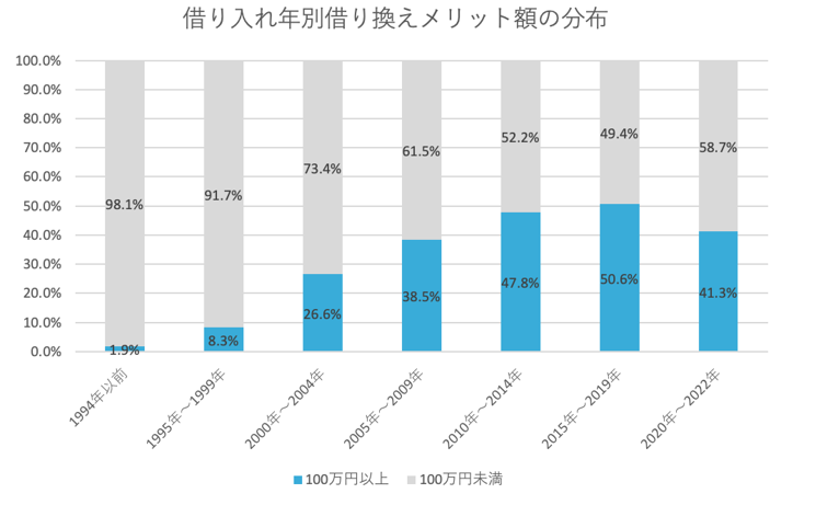 借り換え年別借り換えメリット額の分布