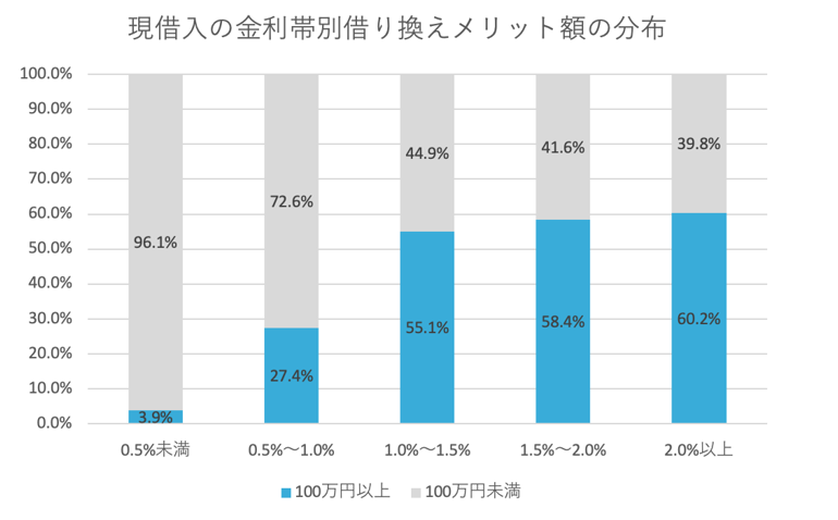 現借り入れの金利帯別借り換えメリット額の分布