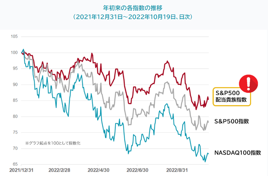 S&P500配当貴族インデックスのパフォーマンス