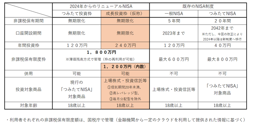 新NISAの特徴、ズバリ徹底まとめ表