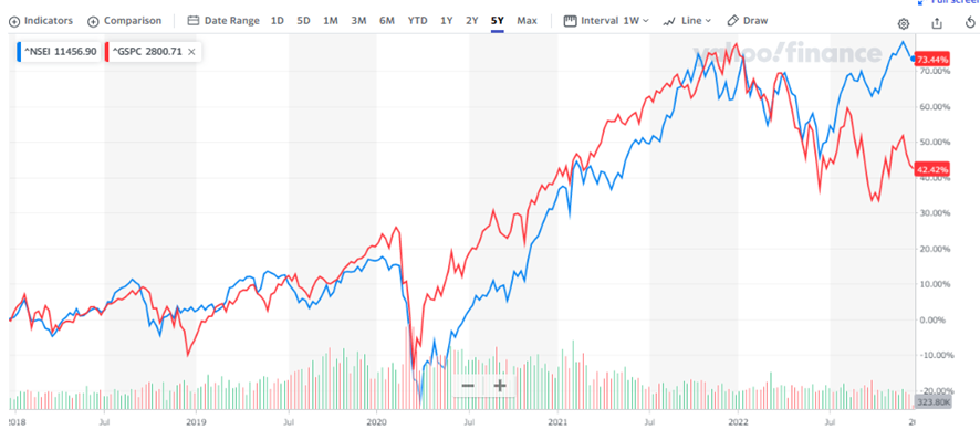 インド株指数、Nifty50のチャート