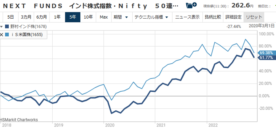 【1678】NEXT FUNDS インド株式指数のチャート