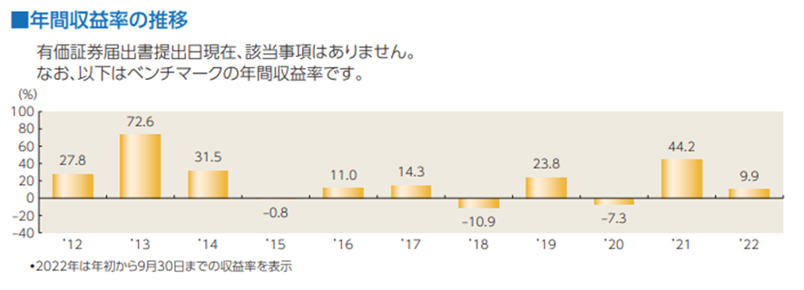 年間収益率の推移