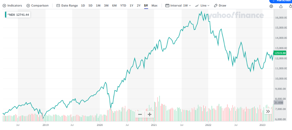 Nasdaq100のチャートと値動き